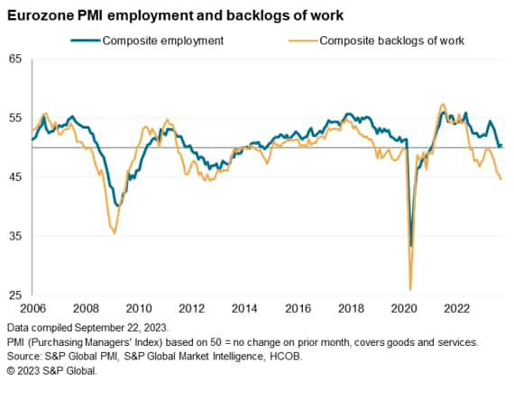 Eurozone PMI employment and backlogs of work