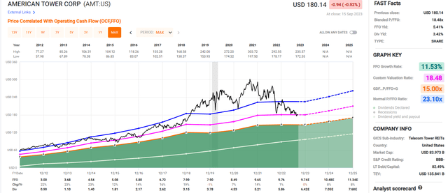 FAST Graphs, FactSet