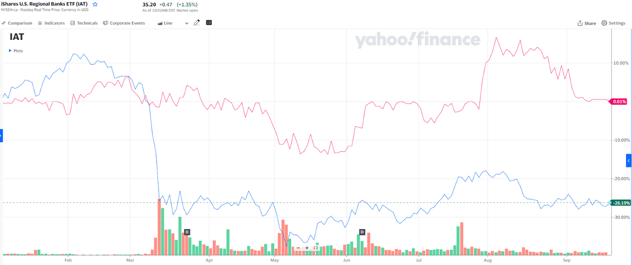 Regional Banks and FINW stock price over time