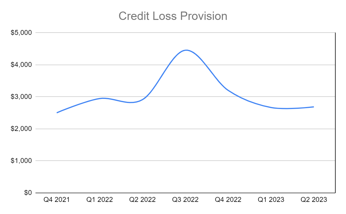 Credit Loss Provision