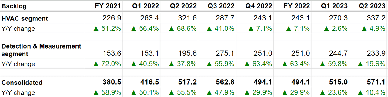 SPXC's Backlog Growth