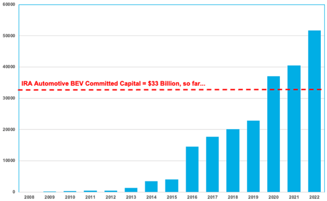 Chart showing Tesla Total Capital vs. IRA Motor Commitment