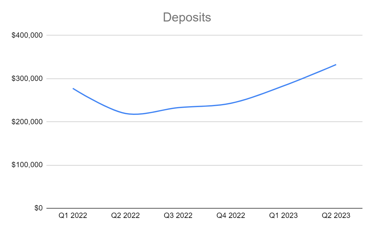 Deposits