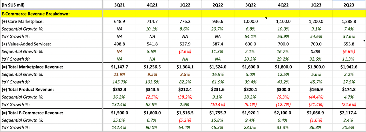 Author’s Image of E-Commerce Revenue Breakdown