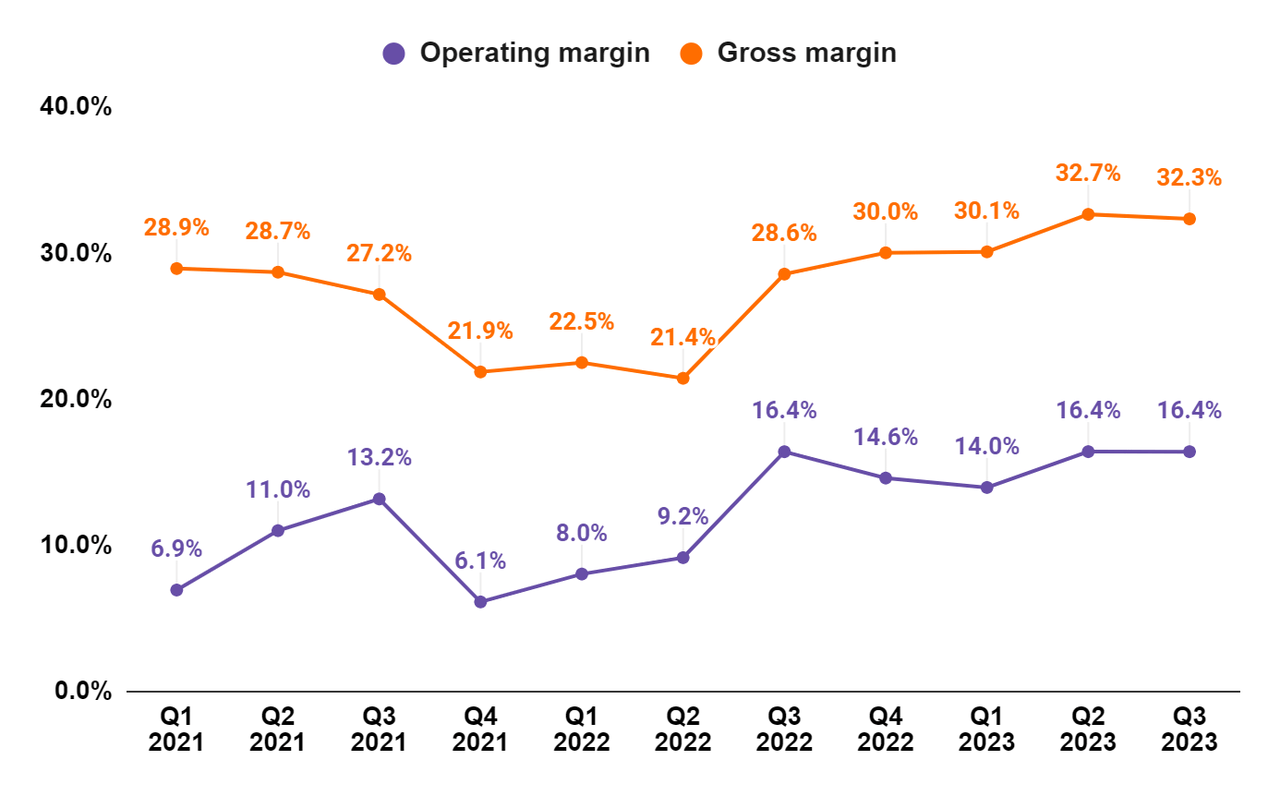 LNN’s Gross margin and Operating Margin