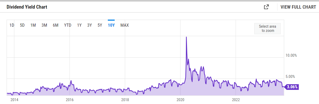 The dividned yield of the company