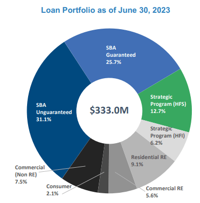 Loan Book