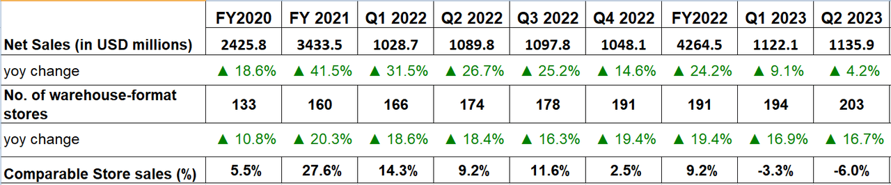 FND’s Revenue Growth and Key Metrics