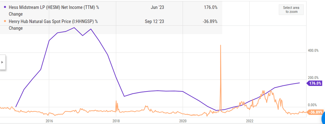 The net incomes for the company right now