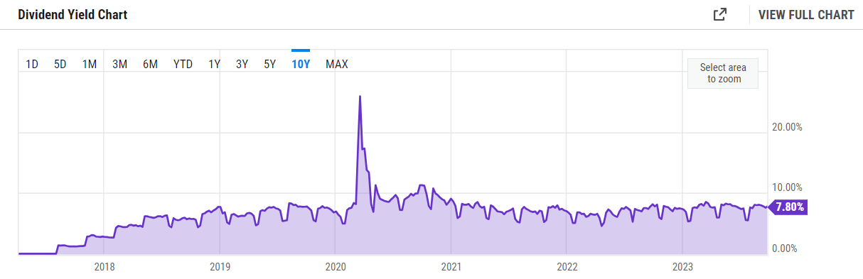 The dividend yield the company has