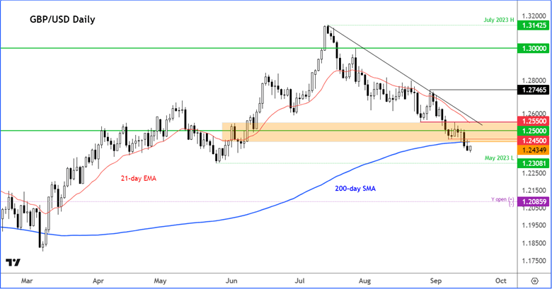 GBP/USD daily