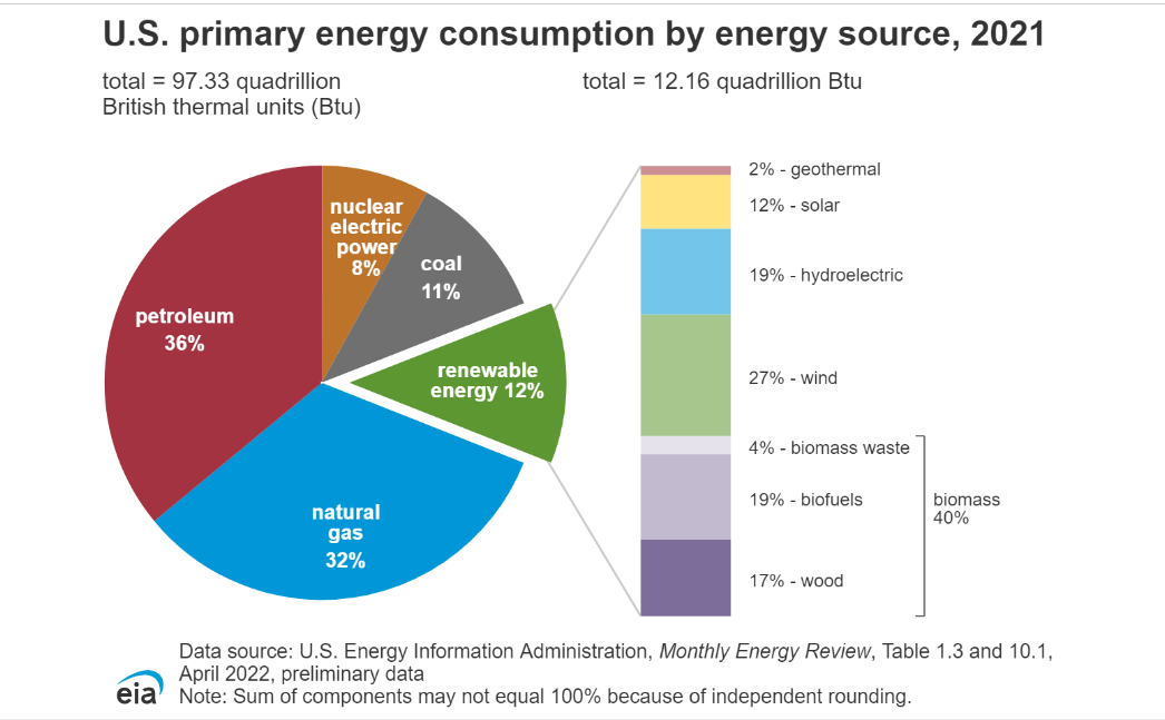 The distribution of energy sources