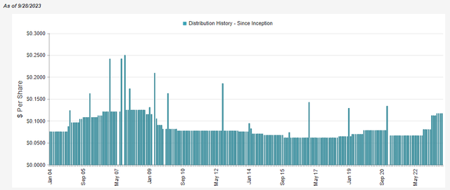 FRA Distribution History