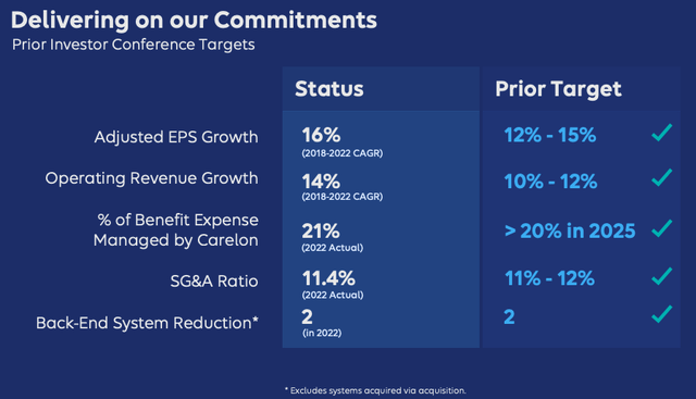 Elevance financial results