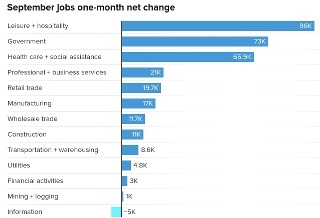 September Jobs Report