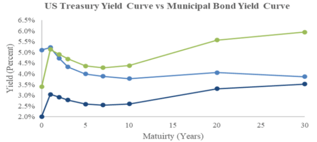 Yield Curve Comparison