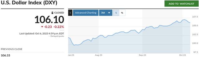 USD Index