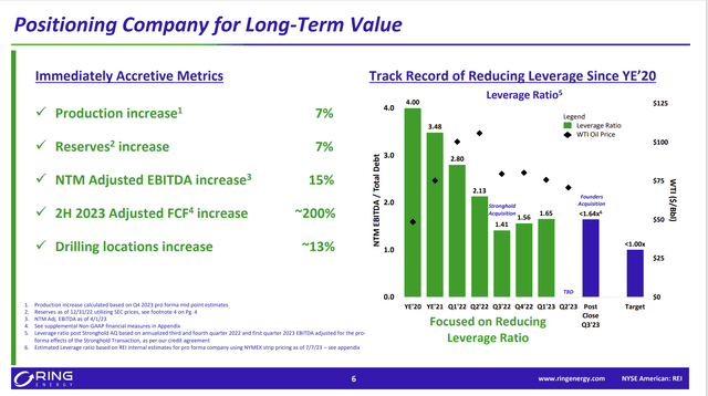 Ring Energy Benefits Of Founders Acquisition