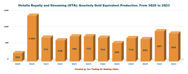 Metalla Royalty & Streaming gold equivalent production