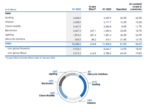 Breakdown of Revenue Contributors