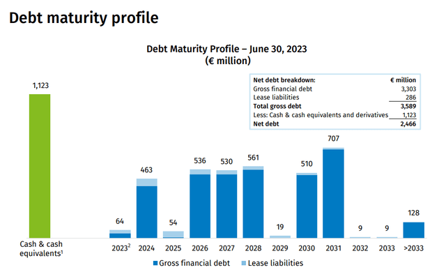 Debt Maturity Schedule