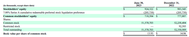 Book value Per Share