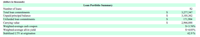 Loan Portfolio Details