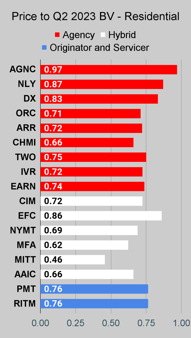 Residential mortgage REIT price to book ratio chart