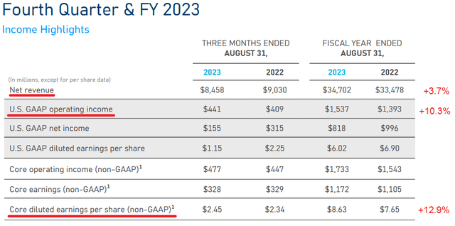 Jabil's FY23 Earnings