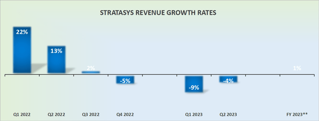 SSYS revenue growth rates