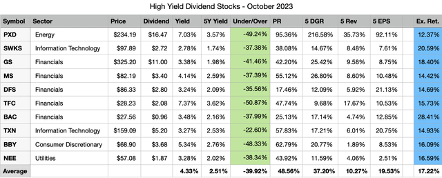 Top 10 High Yield Dividend Stocks For October 2023