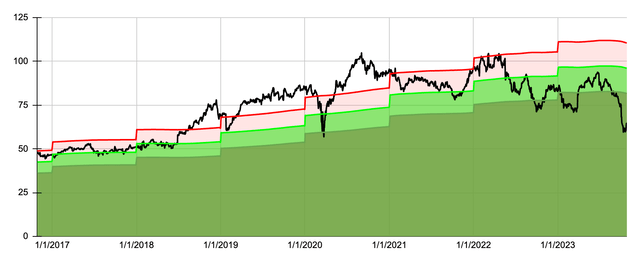 Dividend Yield Theory Chart for MKC