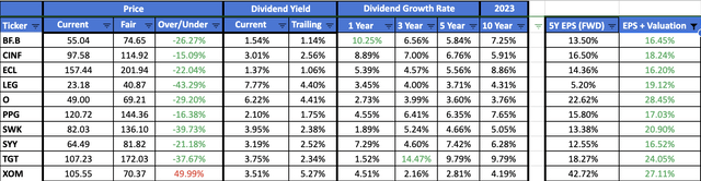 Fastest Expected Growth Dividend Aristocrats For November 2023