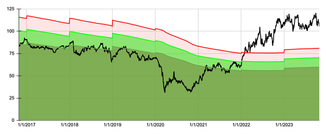 Dividend Yield Theory Chart for XOM