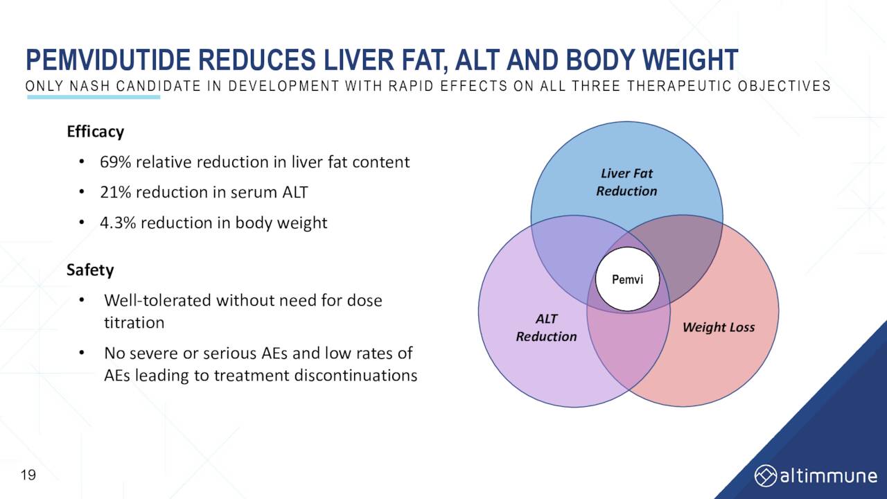 PEMVIDUTIDE REDUCES LIVER FAT,ALTAND BODY WEIGHT