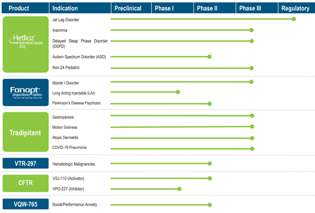 Vanda Pharmaceutical Drug Pipeline Diagram