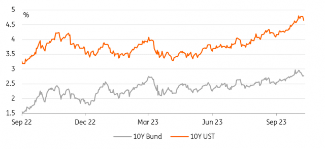 10-year Bund and 10-year UST yields