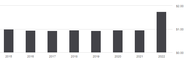 FTHI distribution history