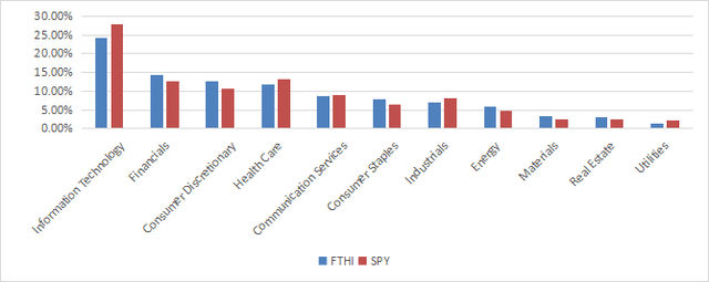 Sector breakdown