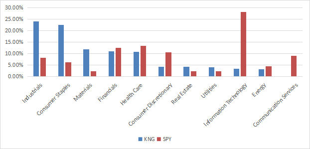 Sector breakdown