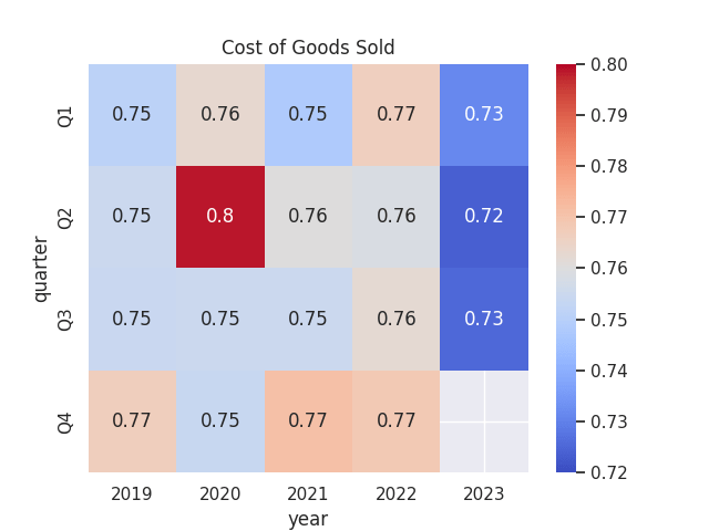 Cost of goods sold ratio calculated by author using quarterly sales and cost of sales figures sourced from historical Volvo quarterly reports. Heatmap generated by author using Python's seaborn library.