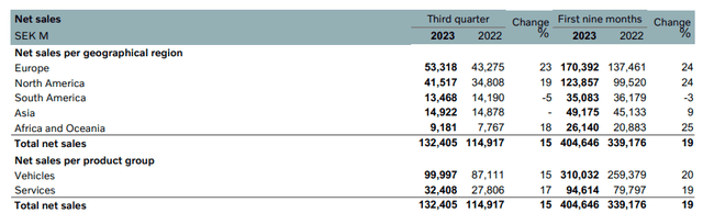 Volvo Group: Report on the third quarter 2023