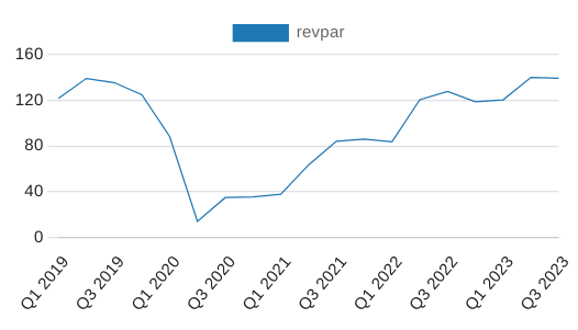 Figures sourced from historical earnings releases for Hilton Worldwide Holdings. Graph generated by author.