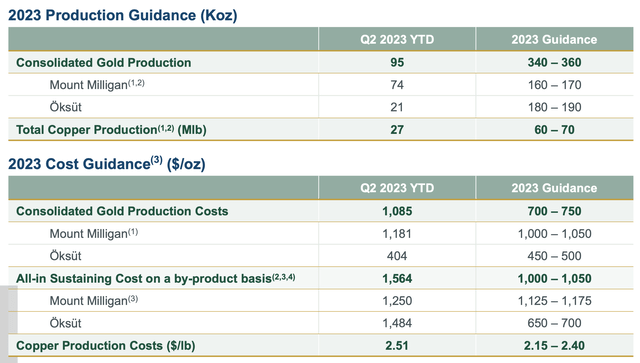 Centerra Gold 2023 Production and AISC guidance