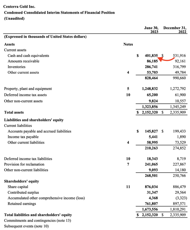 Centerra Gold Q2 2023 Balance Sheet