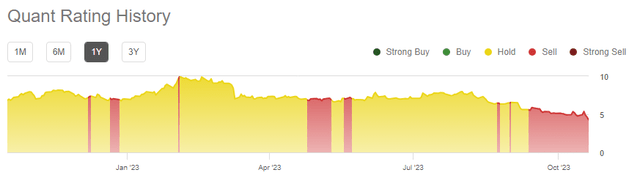 Ratings History