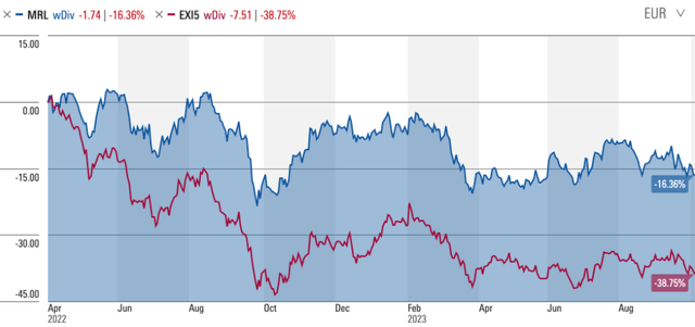 Merlin Properties TR versus Stoxx Europe 600 Real Estate