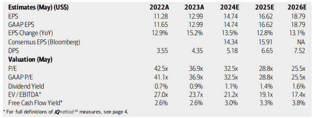 Cintas: Earnings, Valuation, Dividend, Free Cash Flow Forecasts