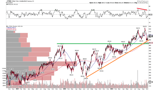 CTAS: Bullish Uptrend, Cup & Handle Target to $580