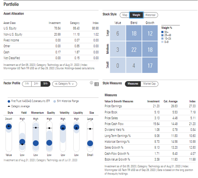 CIBR: Portfolio & Factor Profiles